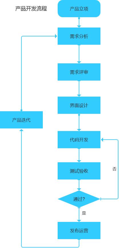 移动App开发规范流程全解析