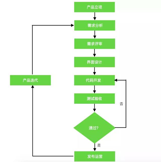 一套流程规范教你如何开发ＡＰＰ